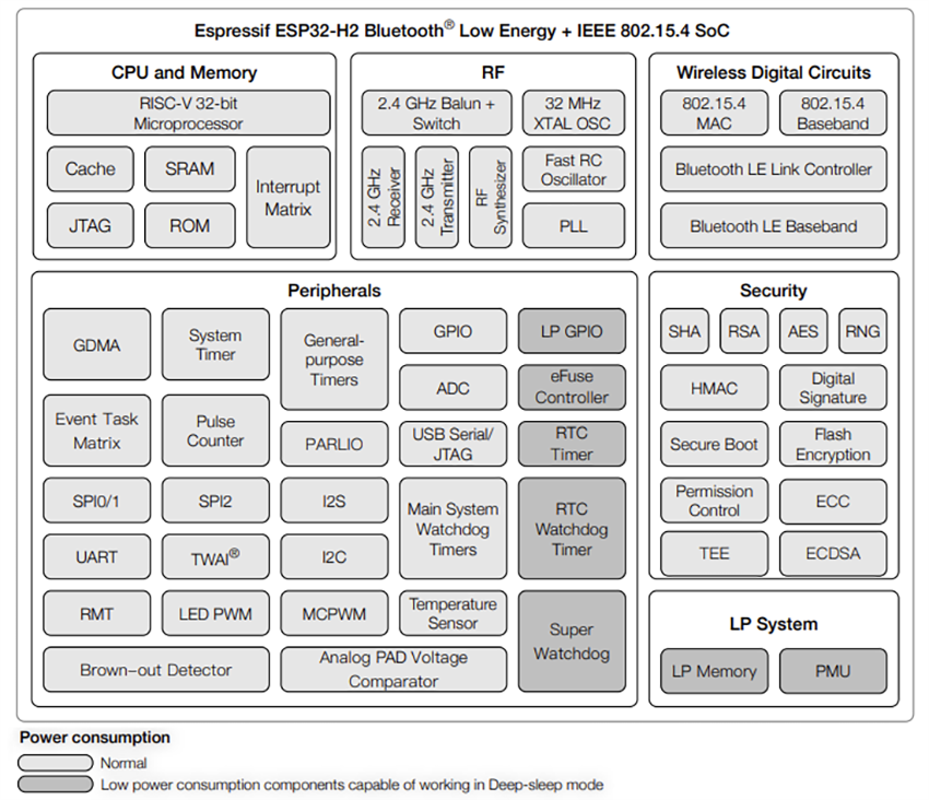 Block Diagram - Espressif Systems ESP32-H2FHxS SMD BLUETOOTH® SoCs